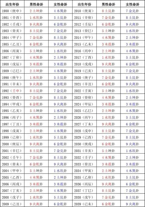 东西四命速查表|东四命西四命速查表 命卦对照表 (1930年~2043年)